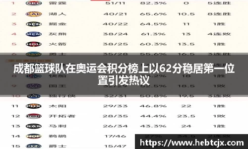 成都篮球队在奥运会积分榜上以62分稳居第一位置引发热议